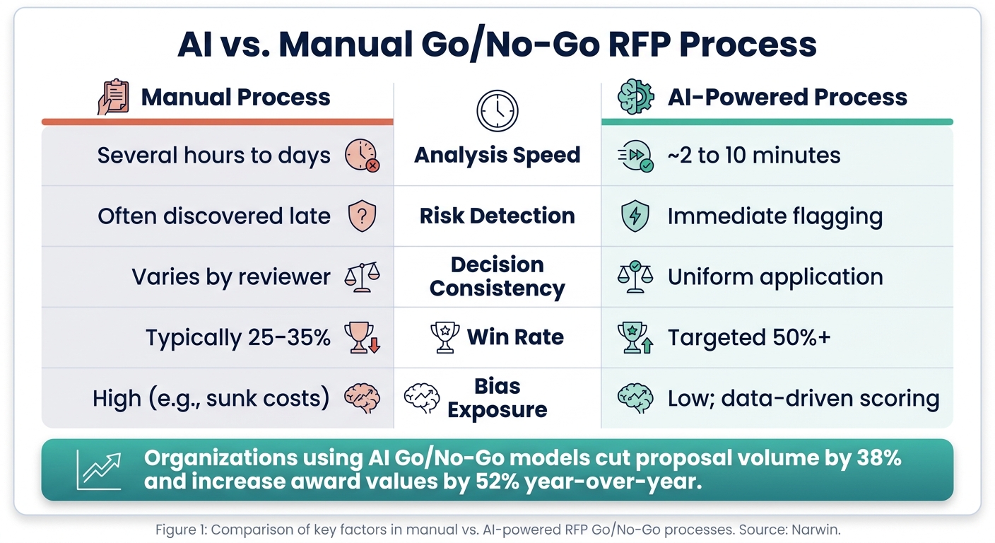 AI vs. Manual Go/No-Go RFP Process: Key Differences