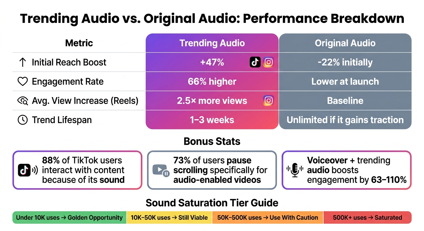 Trending vs. Original Audio: Key Engagement Metrics on TikTok & Instagram