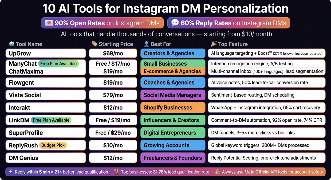10 Best AI Tools for Instagram DM Personalization: Features & Pricing Compared