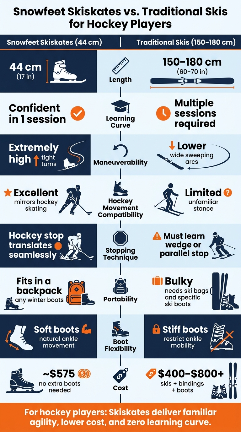 Snowfeet Skiskates vs. Traditional Skis: Hockey Player's Guide