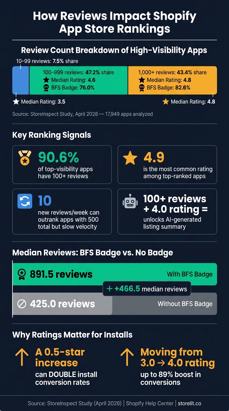 How Reviews Impact Shopify App Store Rankings: Key Stats