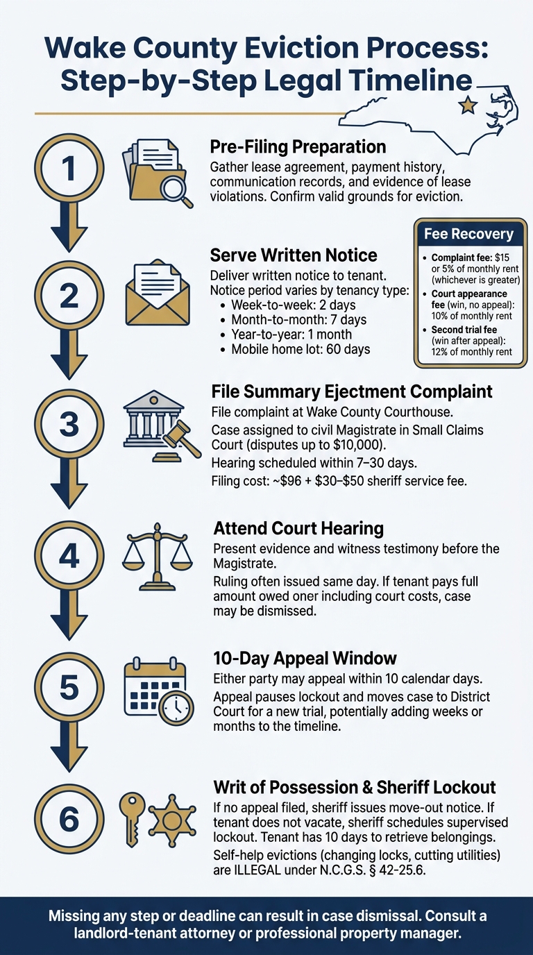 Wake County Eviction Process: Step-by-Step Legal Timeline