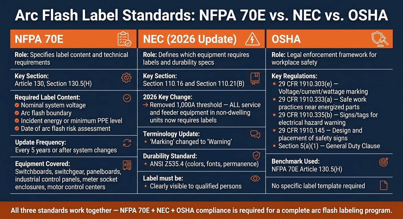 Arc Flash Label Standards: NFPA 70E vs NEC vs OSHA Compared