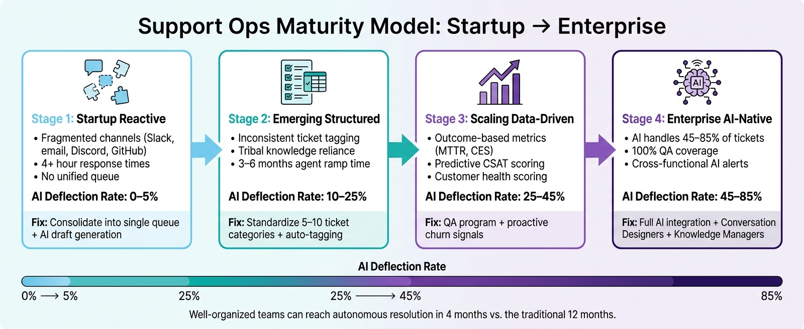 Support Ops Maturity Model: 4 Stages from Startup to Enterprise AI