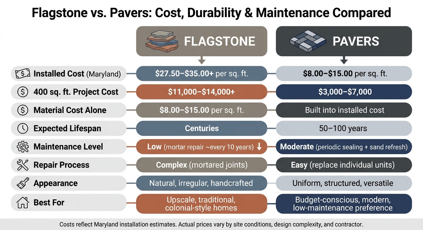 Flagstone vs. Pavers: Cost, Durability & Maintenance Compared