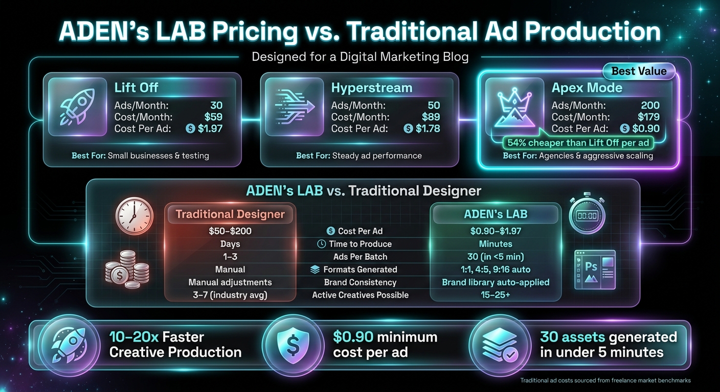 ADEN's LAB vs. Traditional Ad Production: Cost, Speed & Scale