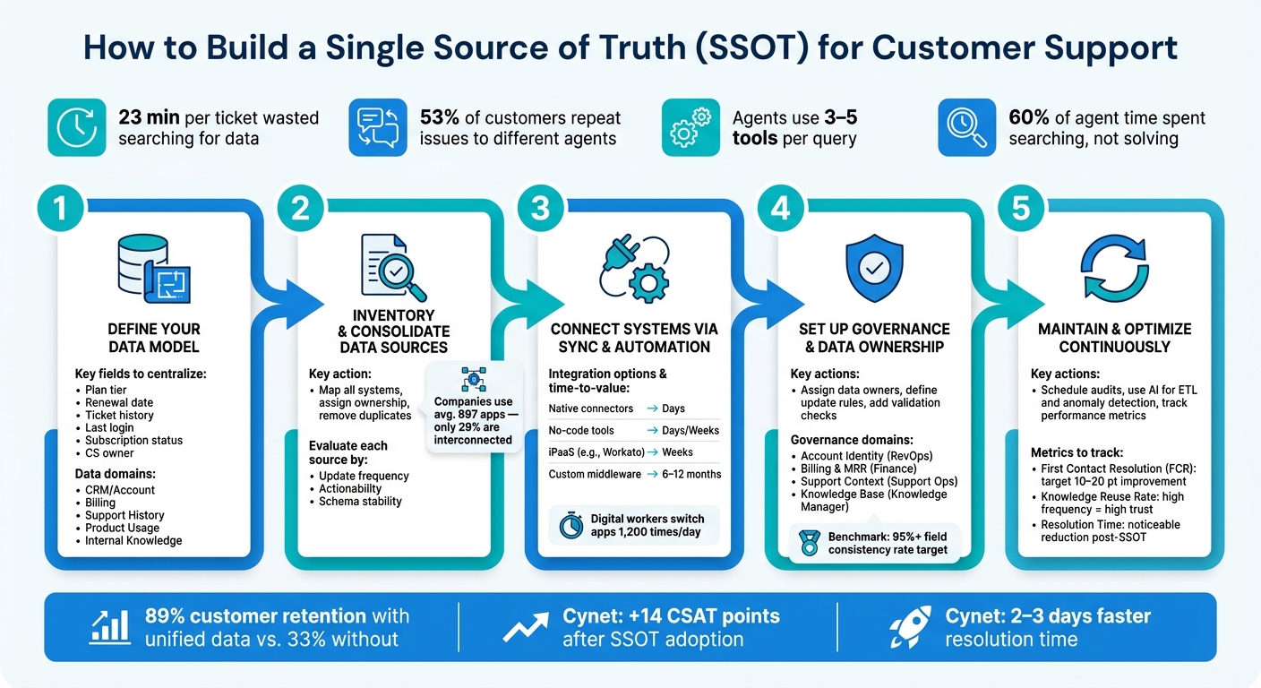 How to Build a Single Source of Truth for Customer Support