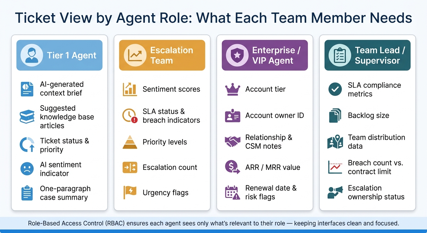 Ticket View by Agent Role: What Each Team Member Needs