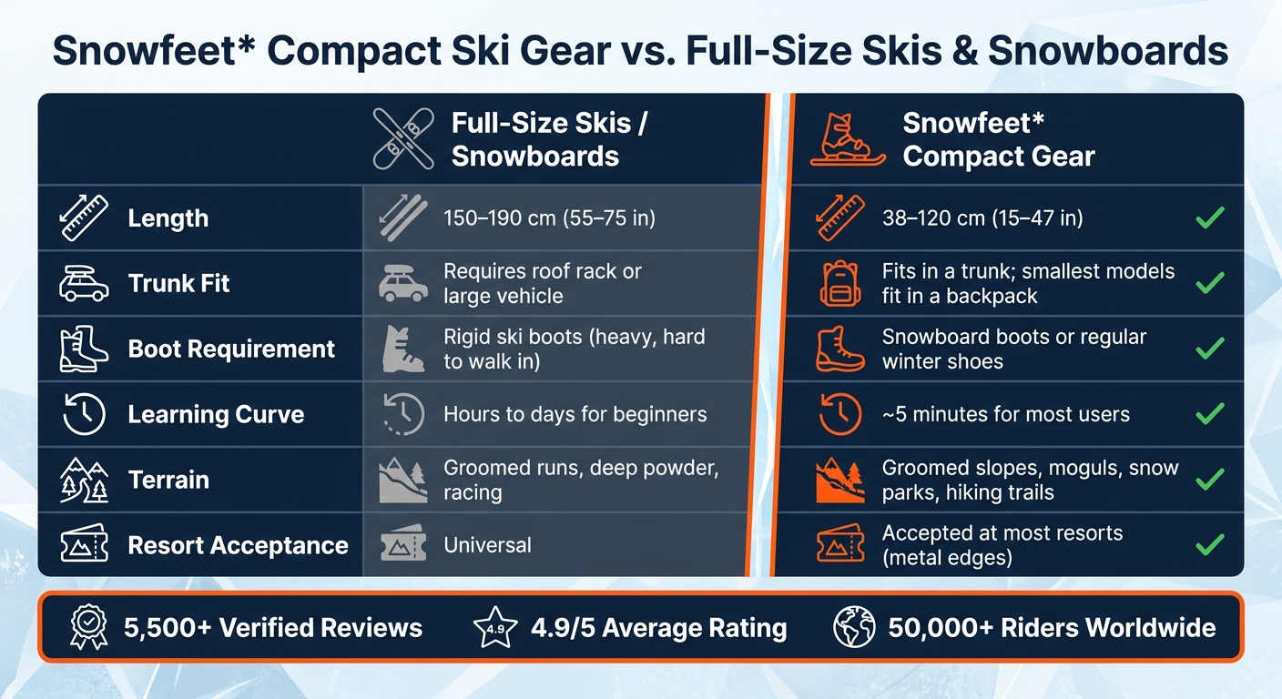 Snowfeet Compact Ski Gear vs. Full-Size Skis: Side-by-Side Comparison