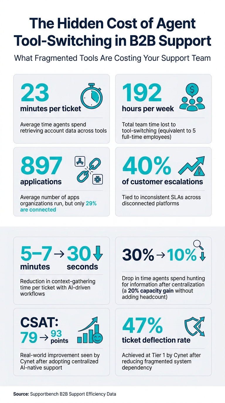 The Hidden Cost of Agent Tool-Switching in B2B Support
