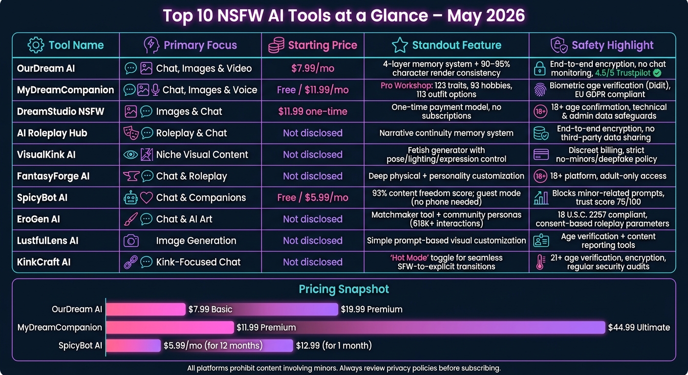 Top 10 NSFW AI Tools Compared: Features, Pricing & Safety (2026)