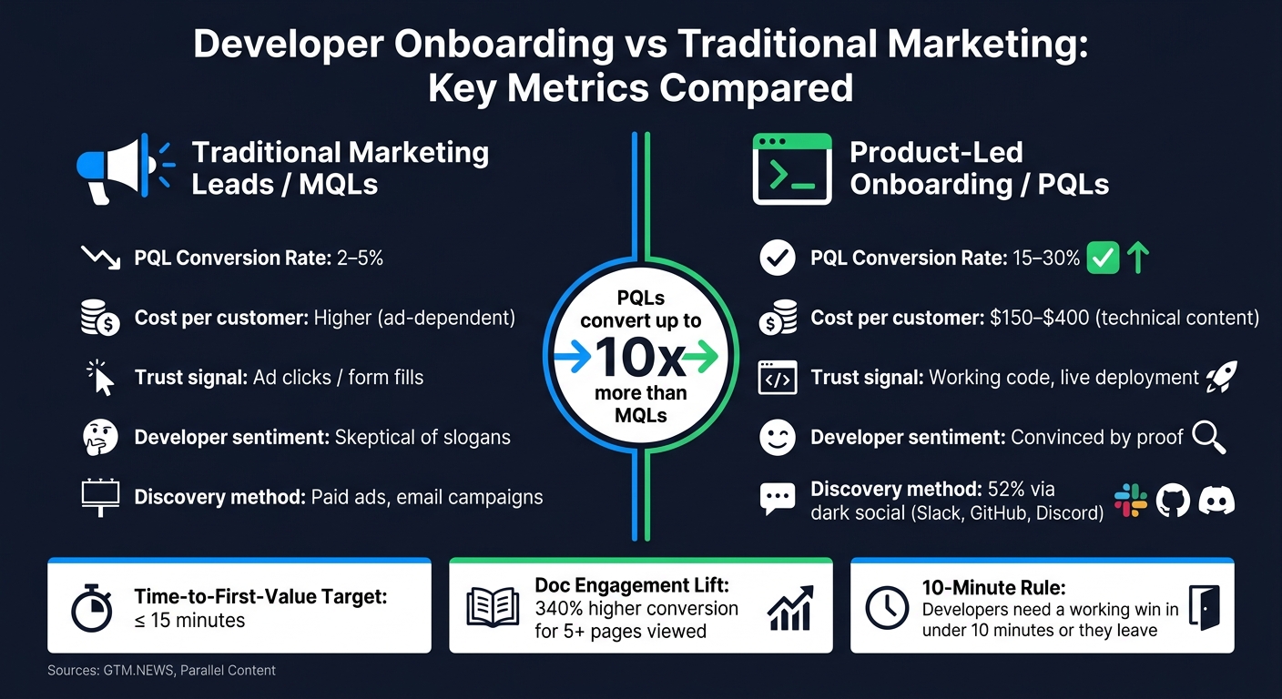 Developer Onboarding vs Traditional Marketing: Key Metrics Compared