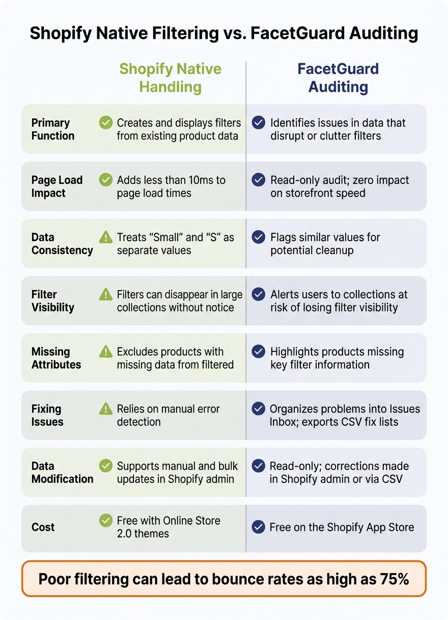 Shopify Native Filtering vs. FacetGuard: Feature Comparison