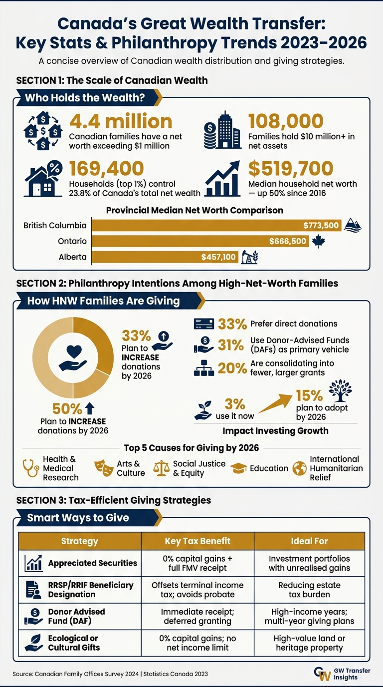 Canada's Great Wealth Transfer: Key Stats & Philanthropy Trends 2023–2026