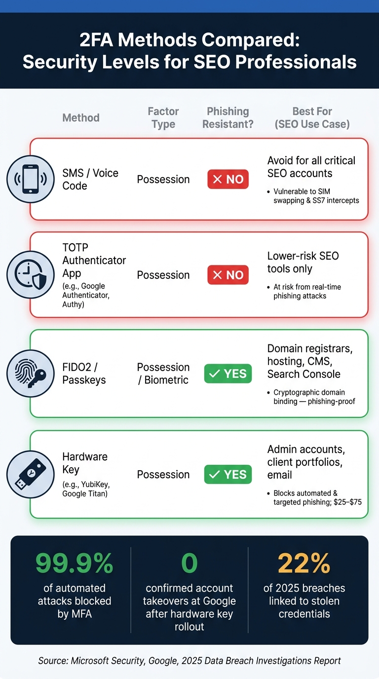 2FA Methods Compared: Security Levels for SEO Professionals
