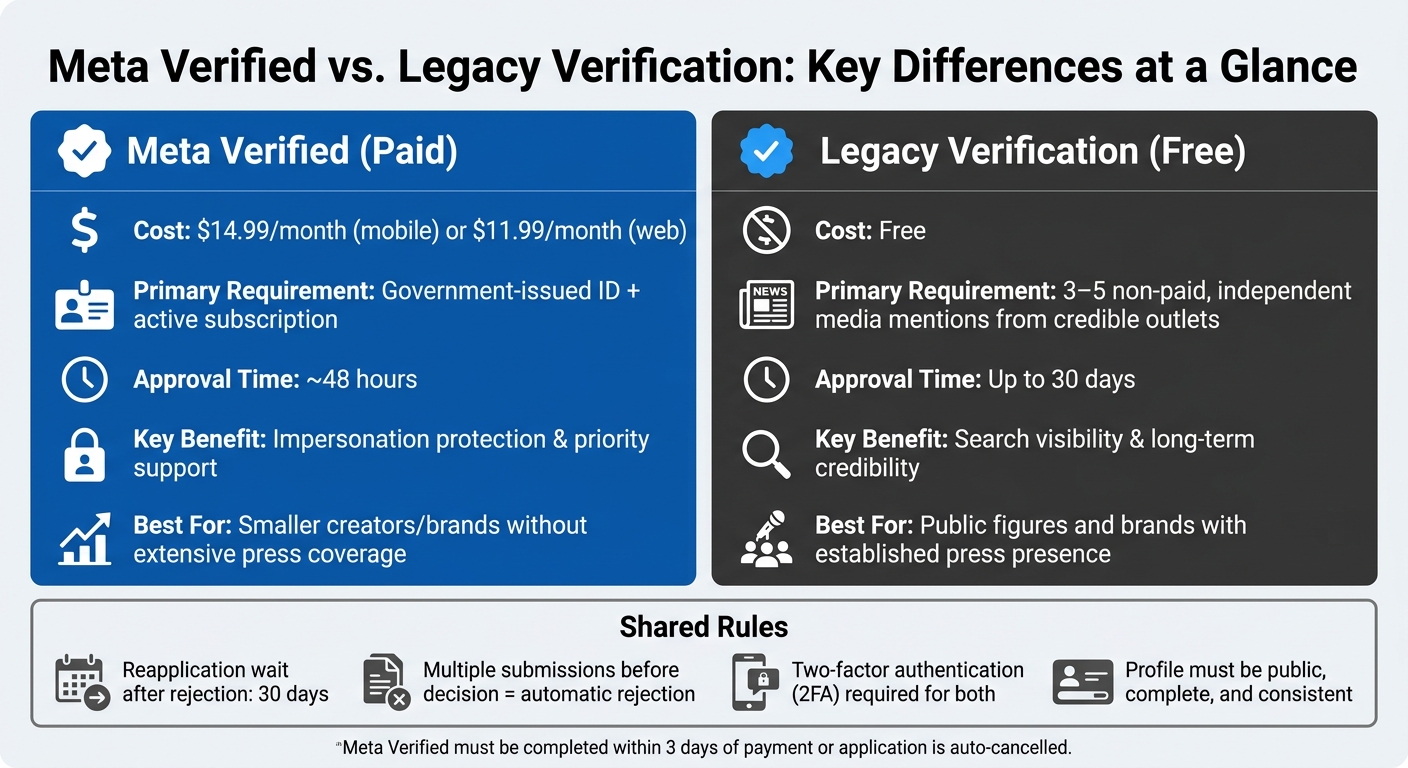 Meta Verified vs. Legacy Verification: Key Differences at a Glance