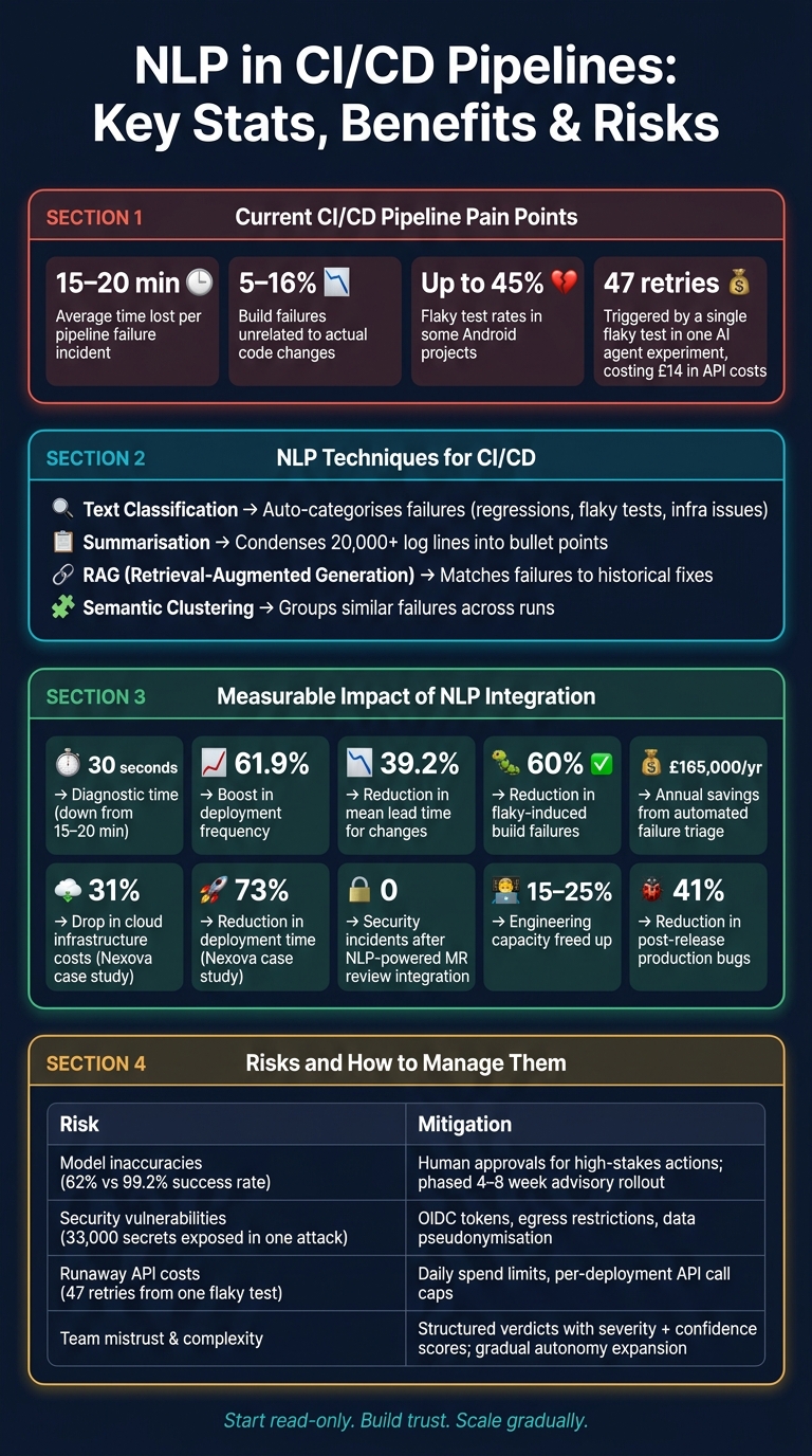 NLP in CI/CD Pipelines: Key Stats, Benefits &amp; Risks