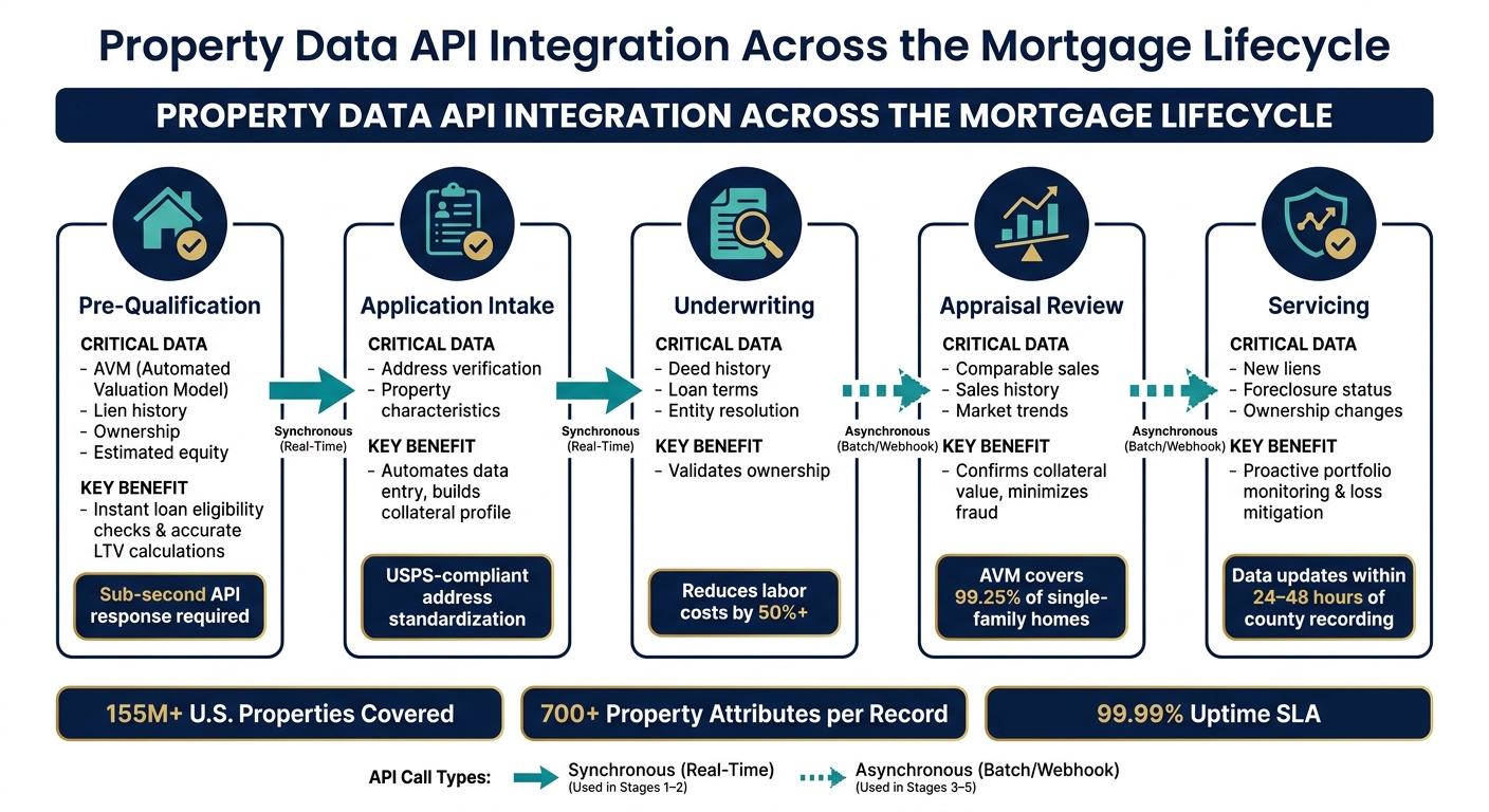 Property Data API Integration: 5-Stage Mortgage Workflow