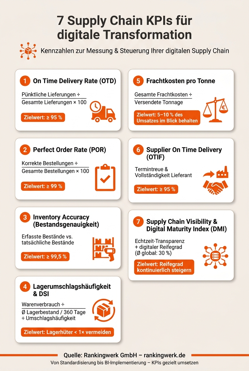 7 Supply Chain KPIs für digitale Transformation – Übersicht & Zielwerte