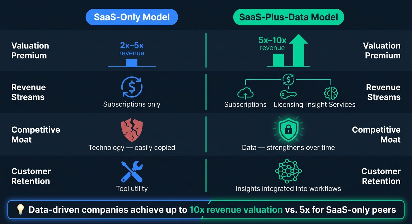 SaaS-Only vs. SaaS-Plus-Data Model: The Revenue Gap