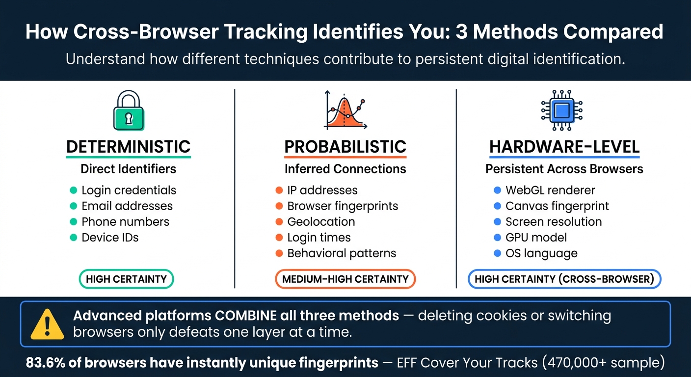 How Cross-Browser Tracking Affects Multi-Account Users 3 Cross-Browser Tracking: Deterministic vs. Probabilistic vs. Hardware-Level Methods