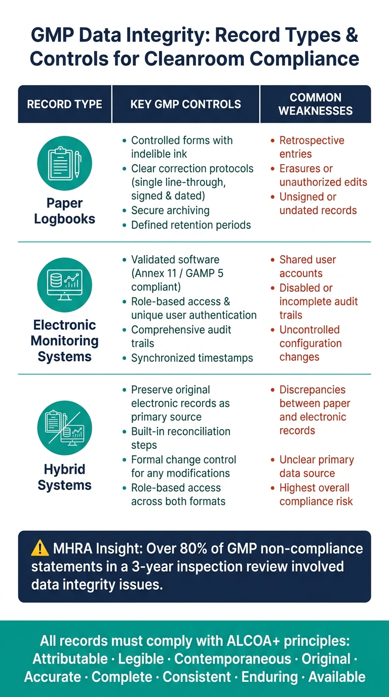 GMP Data Integrity: Record Types & Controls for Cleanroom Compliance