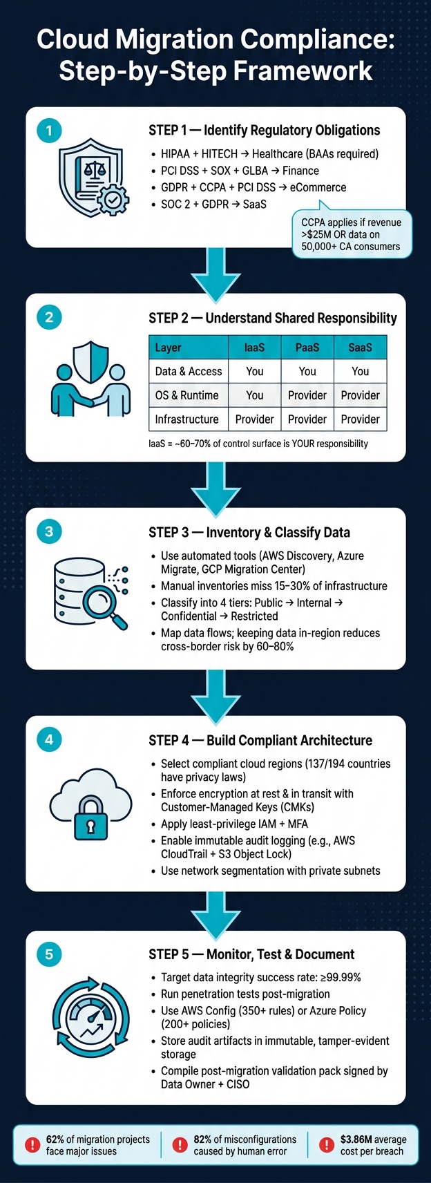 Cloud Migration Compliance: Step-by-Step Framework