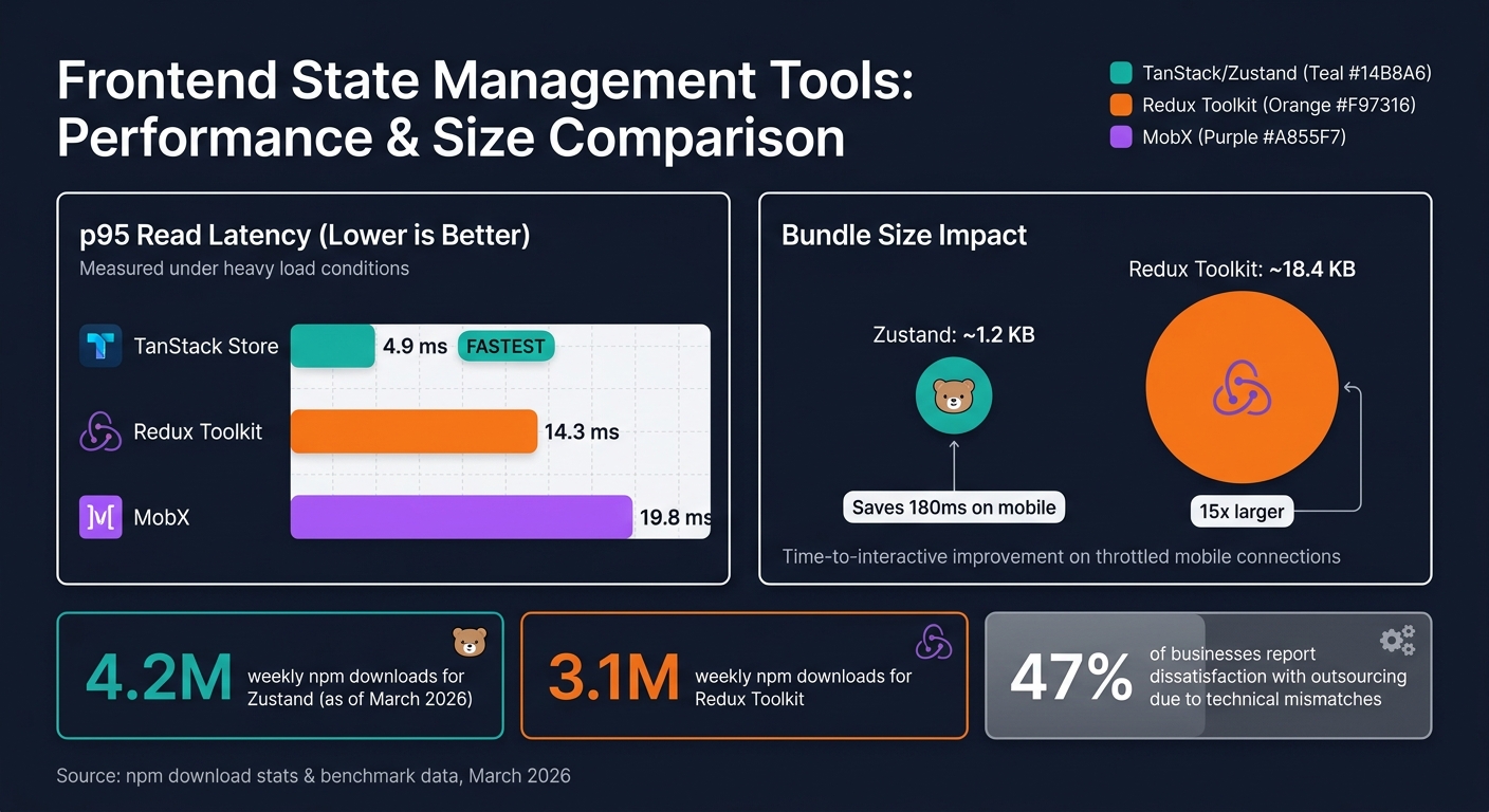 Frontend State Management Tools: Performance & Size Comparison