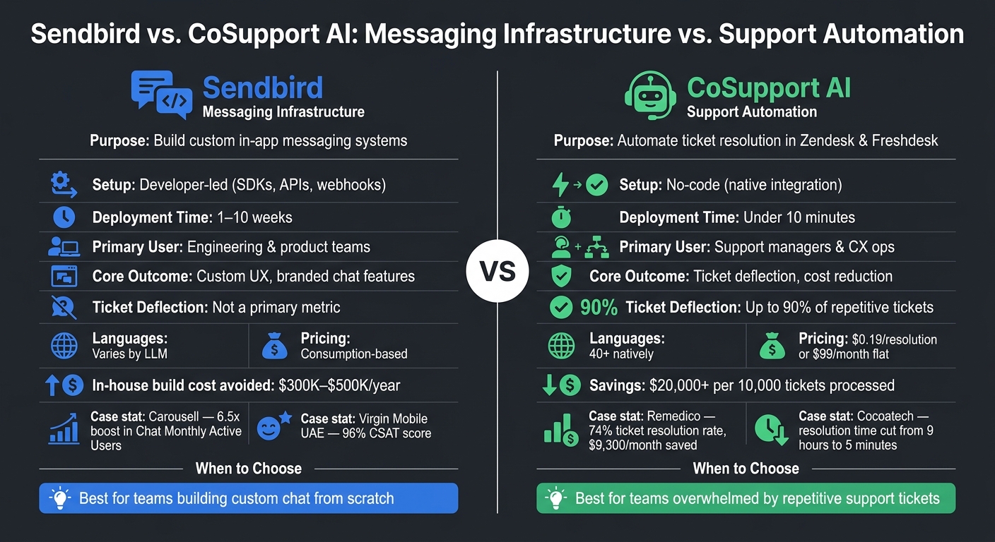 Sendbird vs. CoSupport AI: Side-by-Side Comparison