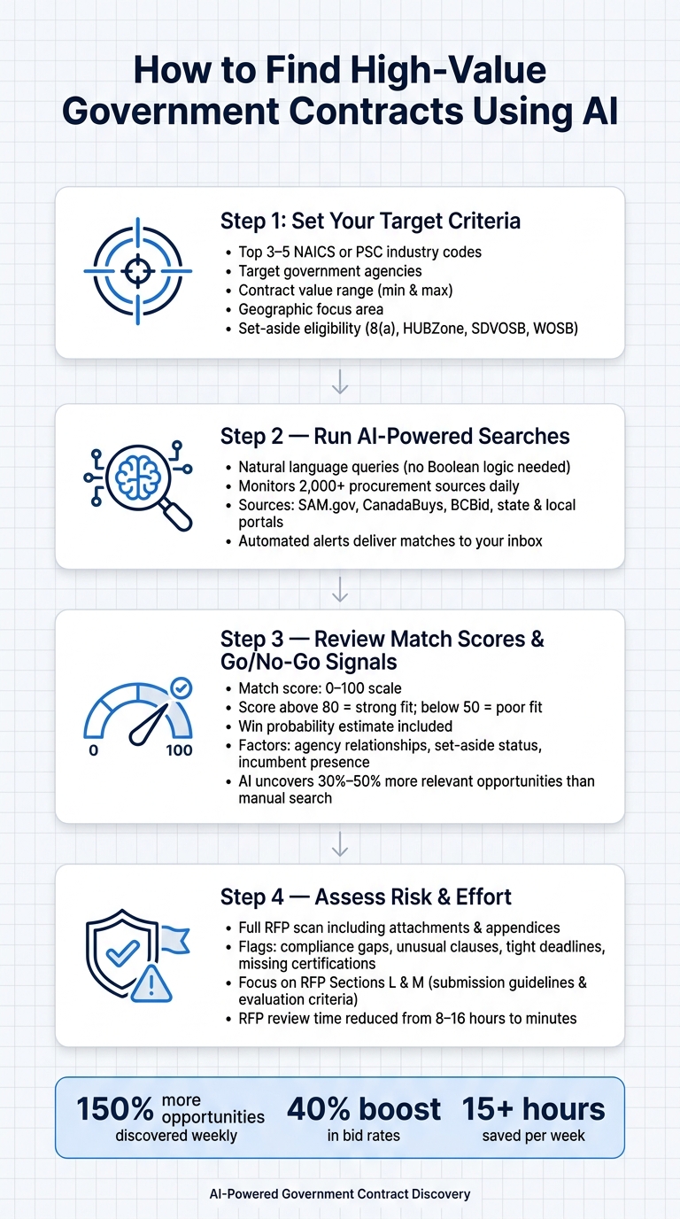 How to Find High-Value Government Contracts Using AI: 4-Step Process