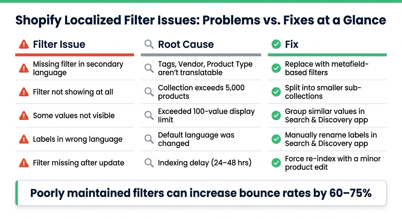 Shopify Localized Filter Issues: Problems vs. Fixes at a Glance