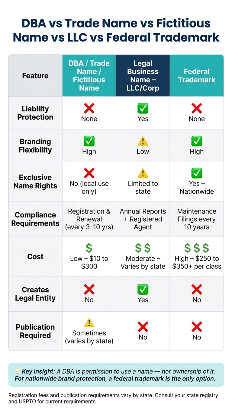 DBA vs Trade Name vs Fictitious Name vs LLC vs Federal Trademark