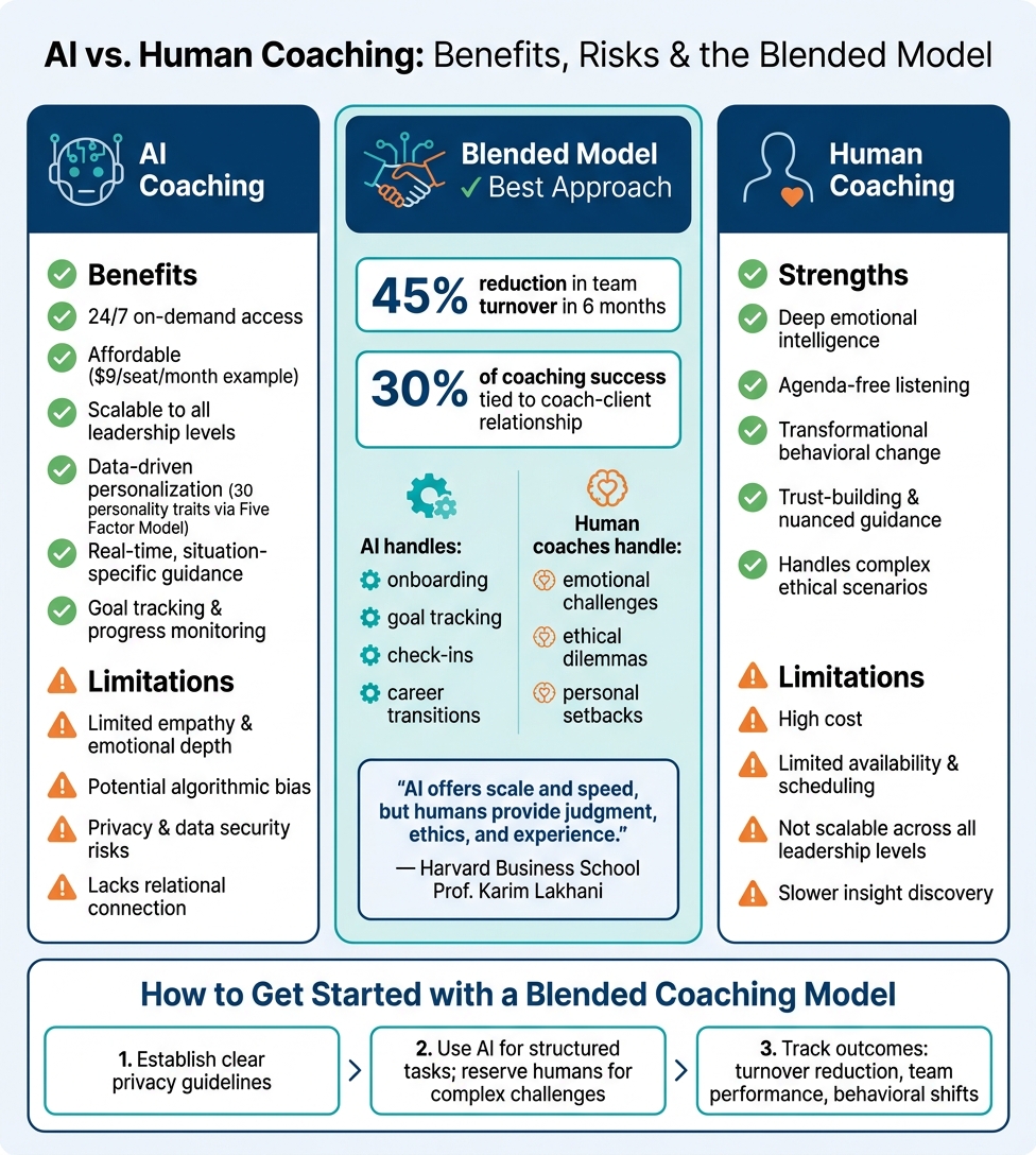 AI vs. Human Coaching: Benefits, Risks & the Blended Model