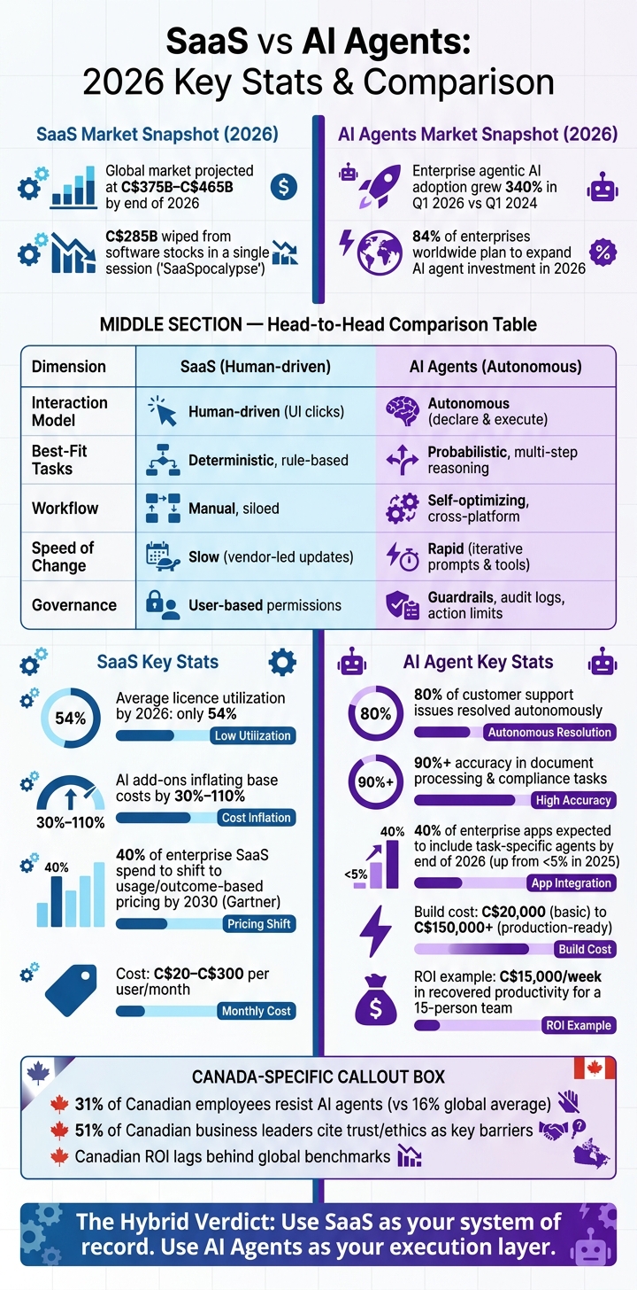 SaaS vs AI Agents: 2026 Key Stats & Comparison