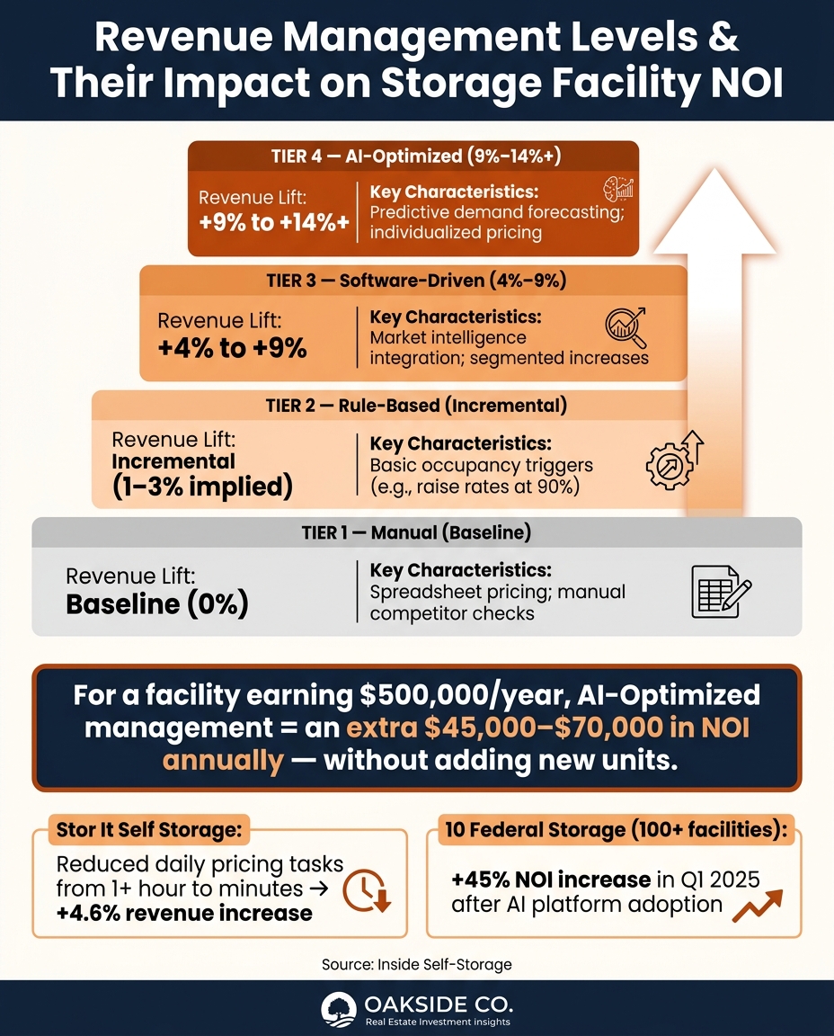 Storage Facility Revenue Management Levels: Manual vs AI-Optimized NOI Impact