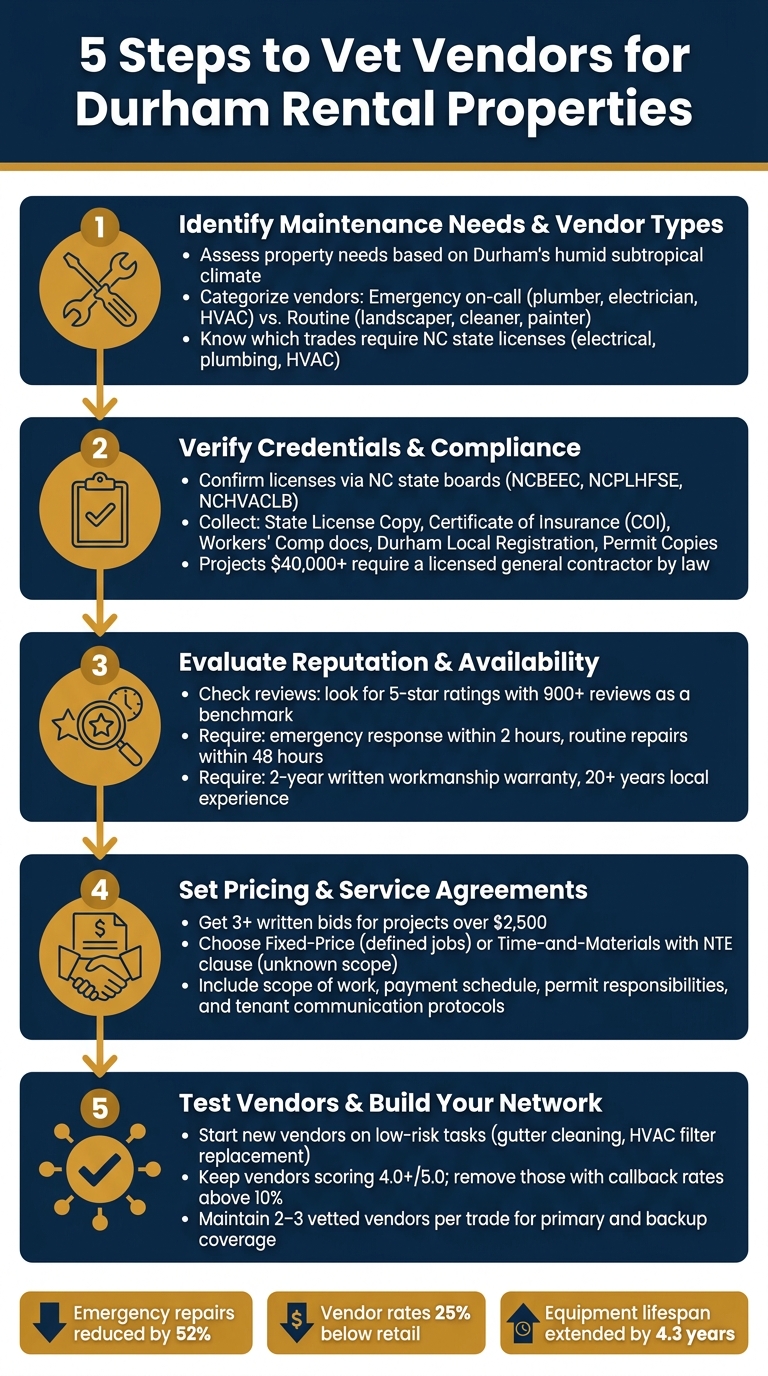 5-Step Vendor Vetting Process for Durham Rental Properties