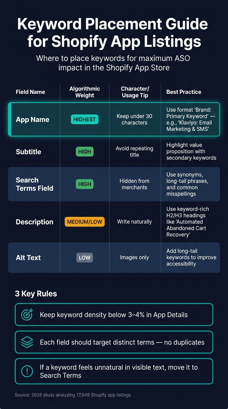 Keyword Placement Guide for Shopify App Listings