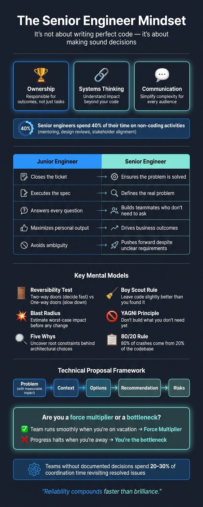 Senior Engineer Mindset: Key Traits, Principles & Mental Models