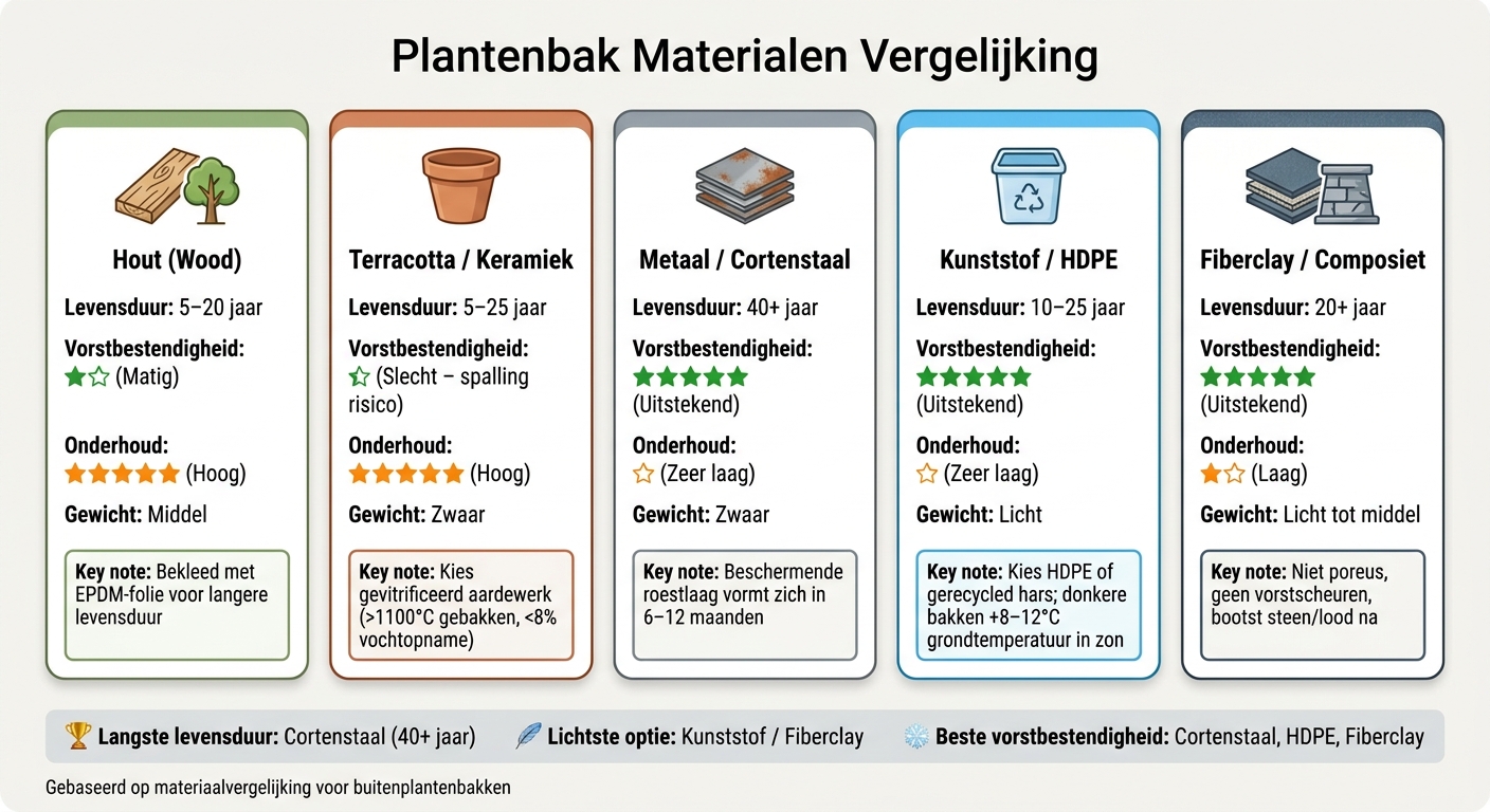 Plantenbak Materialen Vergelijking: Levensduur, Vorst & Onderhoud