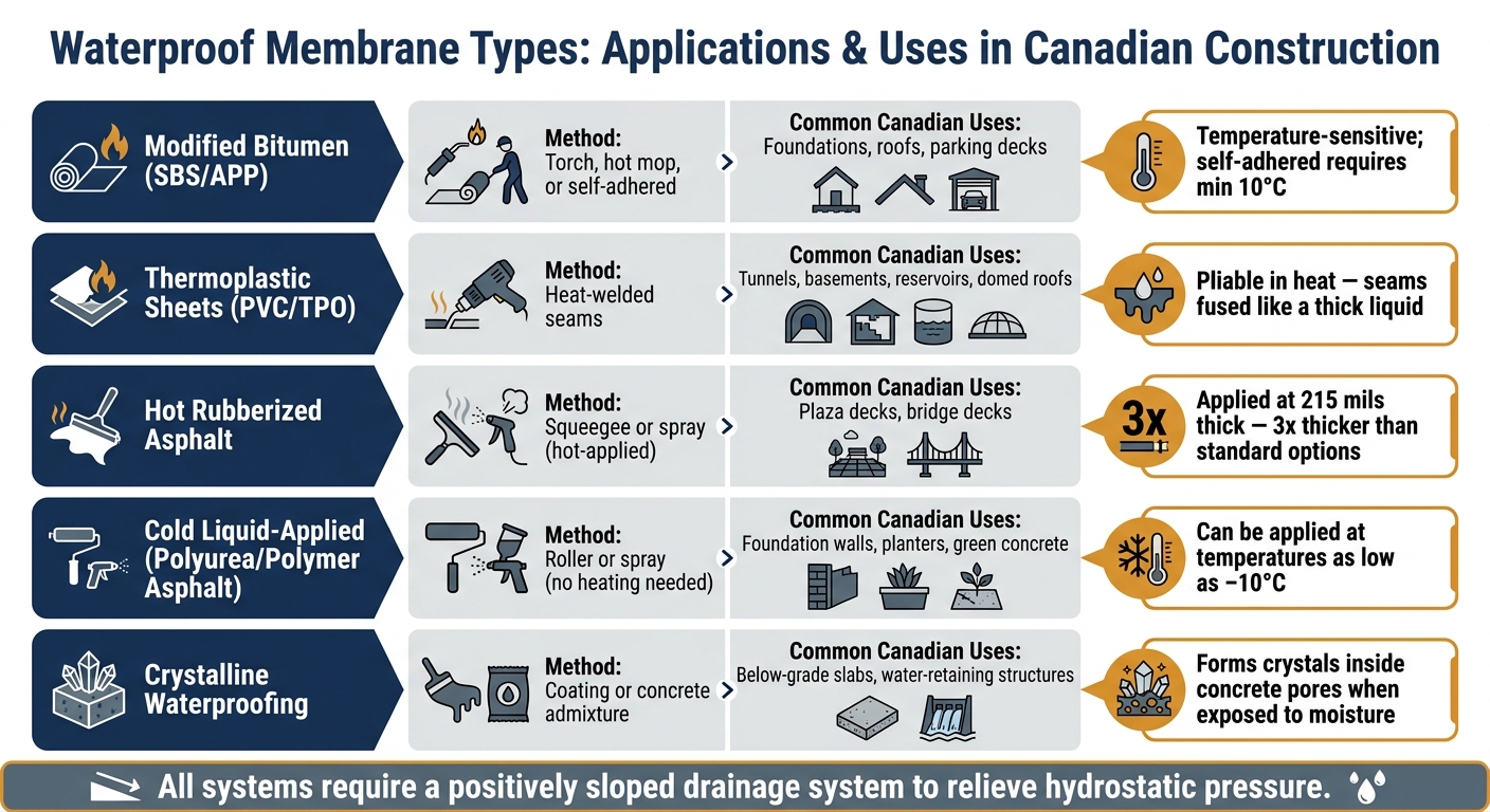 Waterproof Membrane Types: Applications & Uses in Canadian Construction