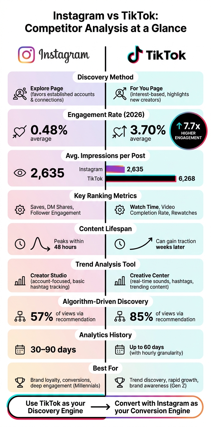 Instagram vs TikTok: Key Metrics & Competitor Analysis Comparison 2026