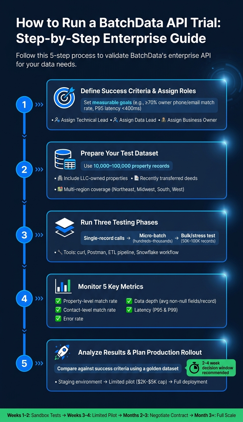 How to Run a BatchData API Trial: 5-Step Enterprise Guide