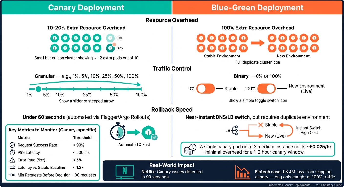 Canary vs Blue-Green Deployments: Cost, Risk &amp; Speed Compared