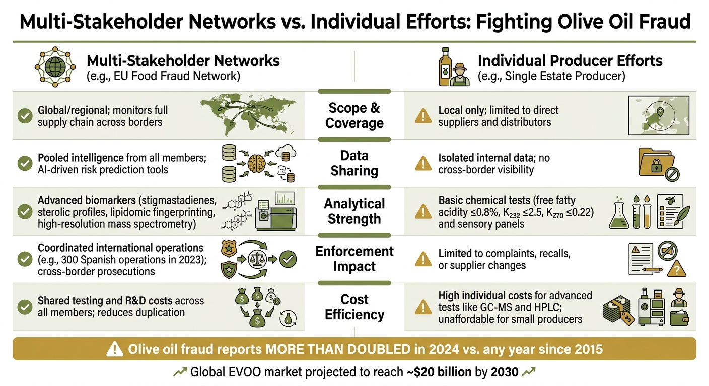 Multi-Stakeholder Networks vs. Individual Efforts: Fighting Olive Oil Fraud