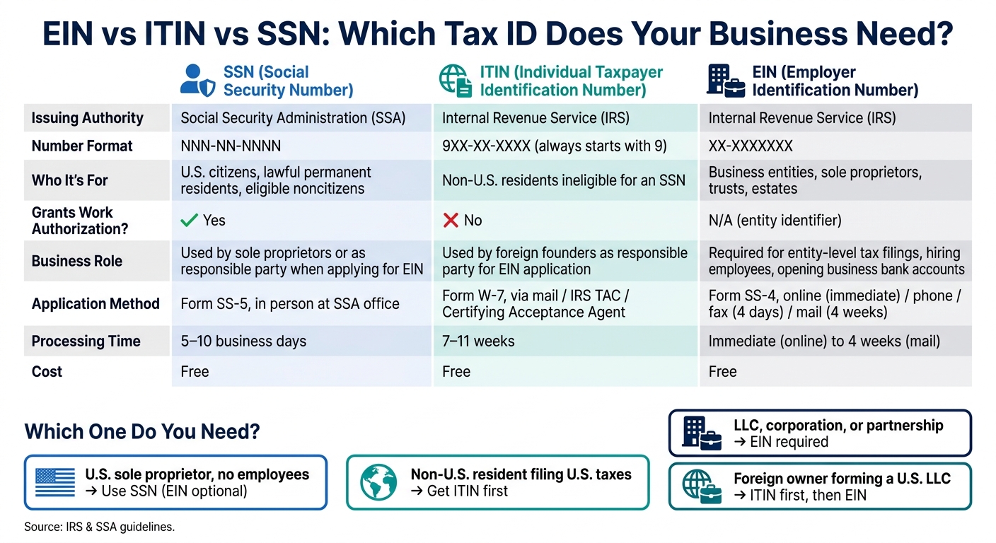 EIN vs ITIN vs SSN: Which Tax ID Does Your Business Need?