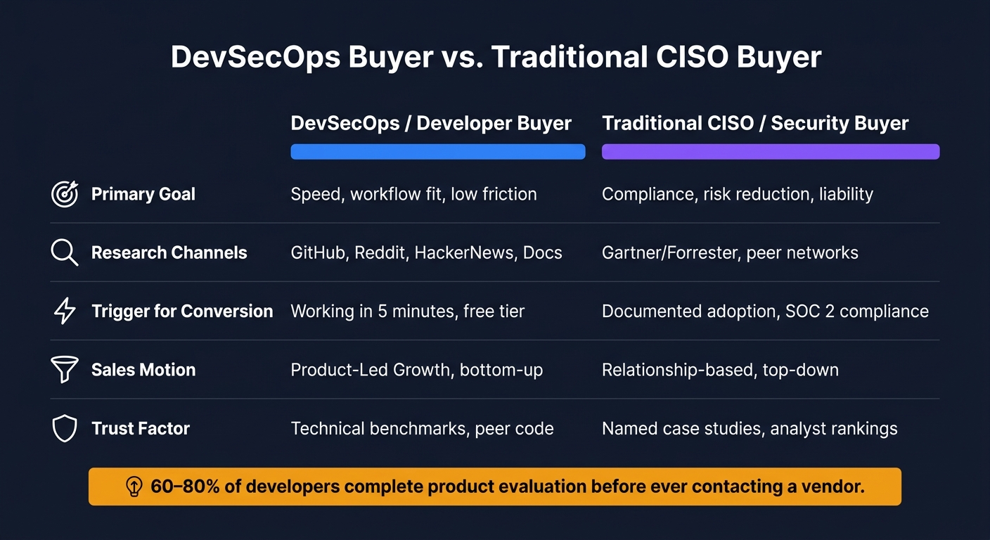 DevSecOps vs. CISO Buyer: How to Market Security Tools to Each