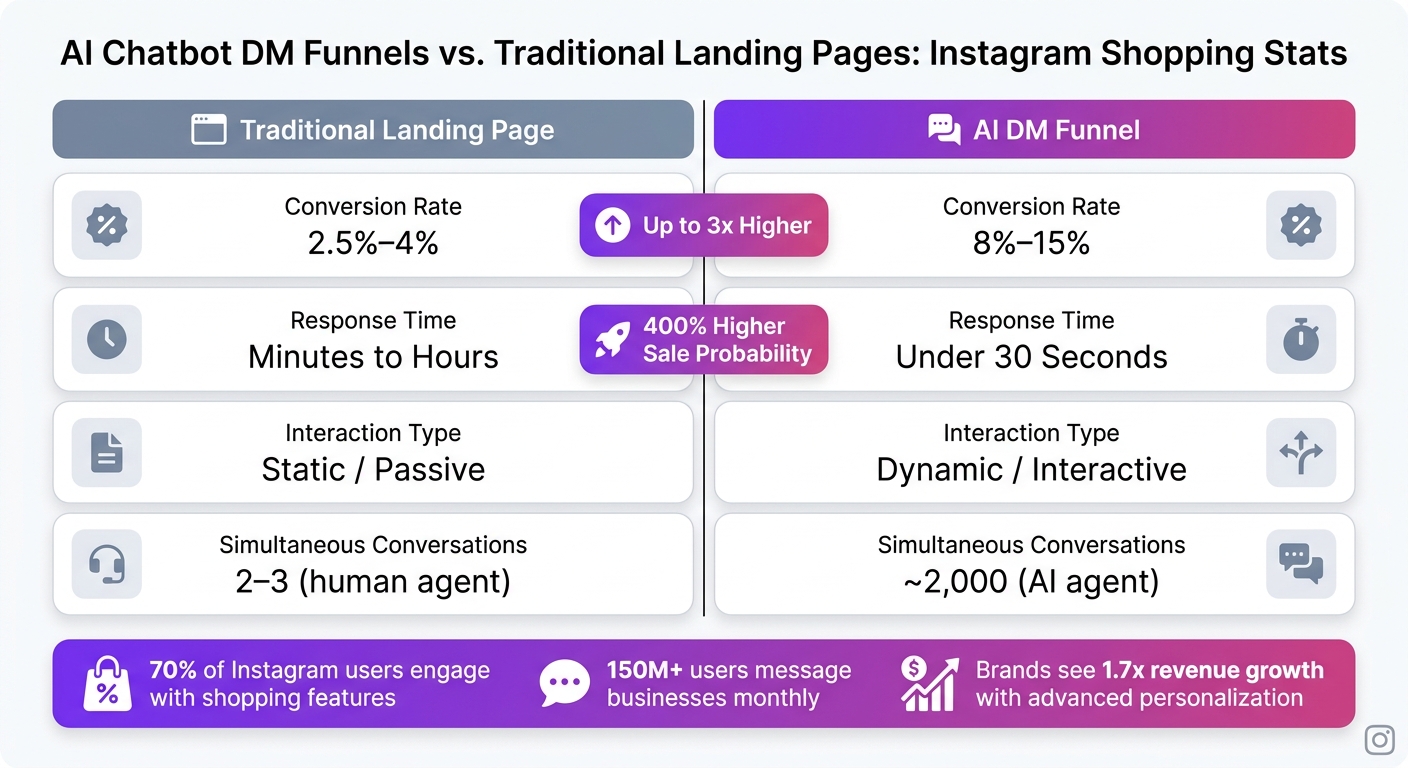 AI Chatbot DM Funnels vs. Traditional Landing Pages: Instagram Shopping Stats