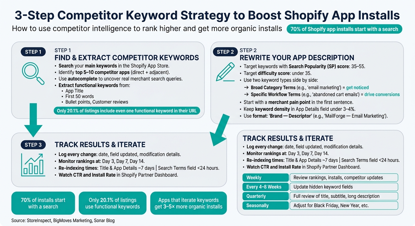 3-Step Competitor Keyword Strategy for Shopify App Store Optimization