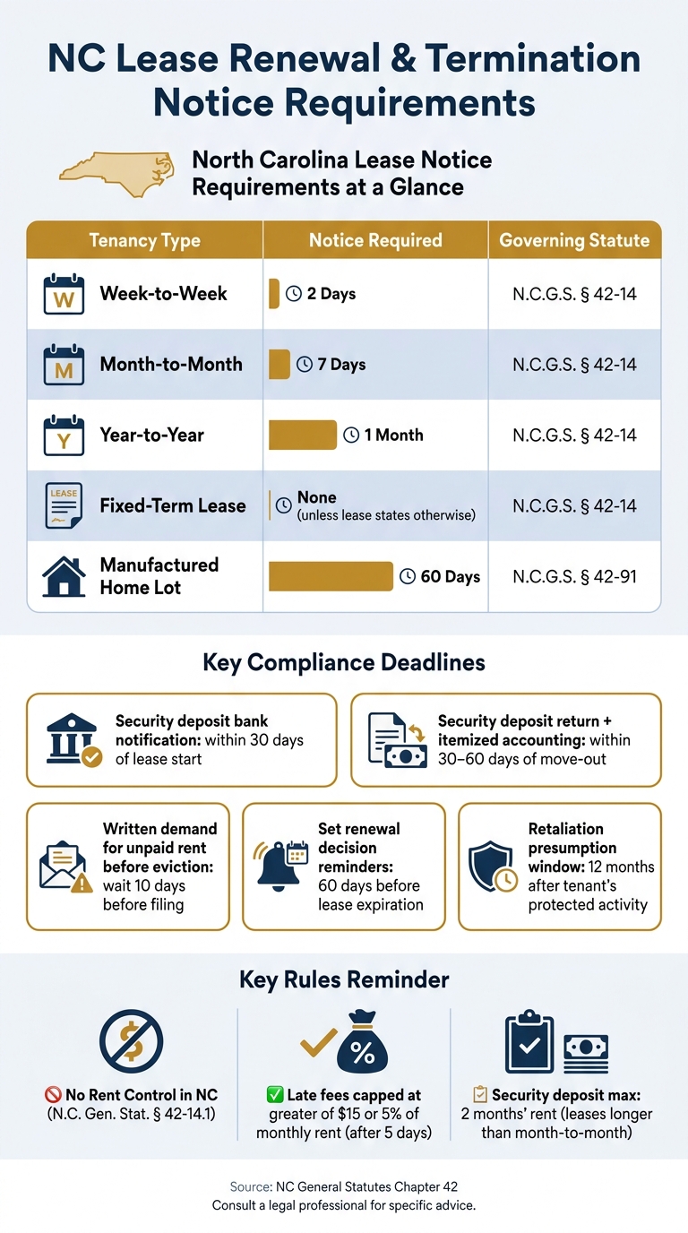 NC Lease Renewal Notice Requirements by Tenancy Type