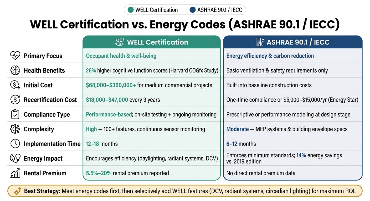 WELL Certification vs. Energy Codes: Cost, Compliance & Health Impact